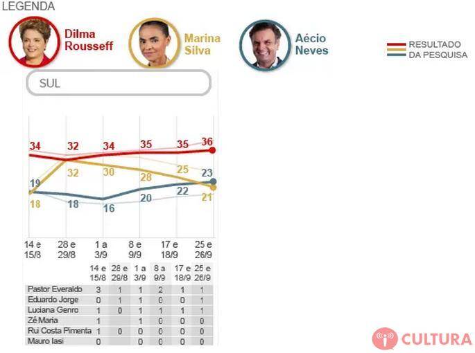 Na região Sul, Dilma tem 36%, Aécio 23% e Marina 21%