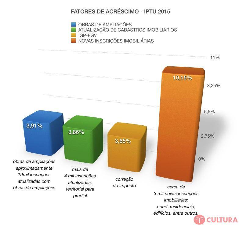 Arrecadação do IPTU em Foz mantém média dos anos anteriores