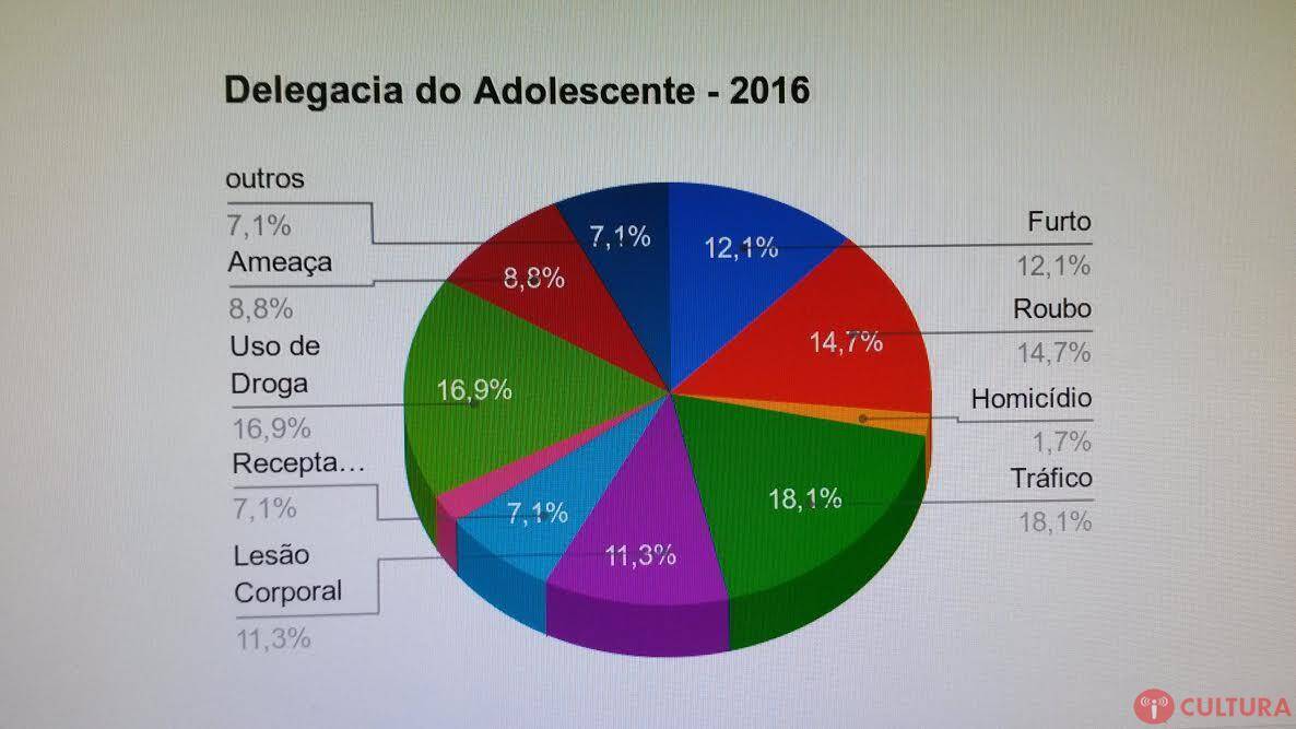Estatísticas mostram alto número de menores envolvidos na criminalidade