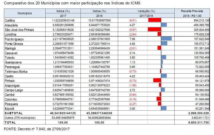 Foz é o quinto município do Paraná com maior volume de ICMS