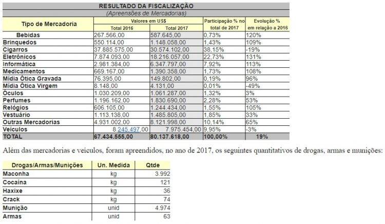 Apreensões na fronteira ultrapassaram 80 milhões de dólares em 2017
