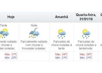 Calor e pancadas de chuva até o final de semana