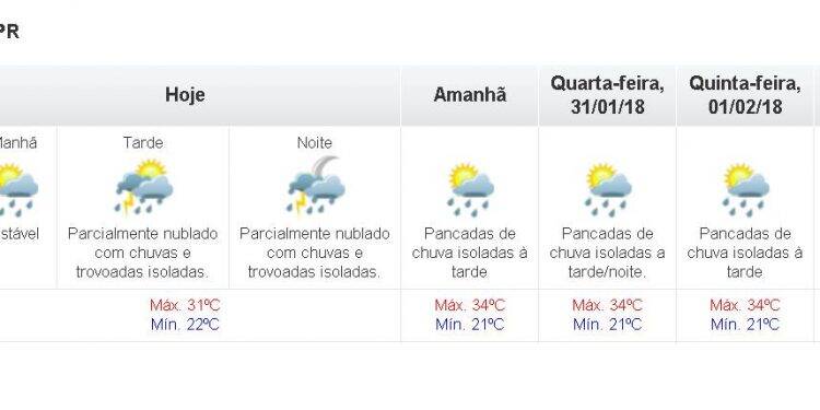 Calor e pancadas de chuva até o final de semana