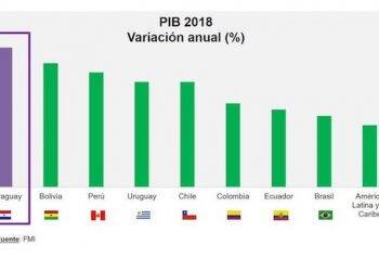 Paraguai terá PIB de 4,5% em 2018, o maior da região