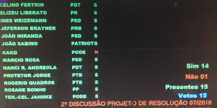 Por 14 a 1,  Câmara decide pelo afastamento da vereadora Nanci Rafain