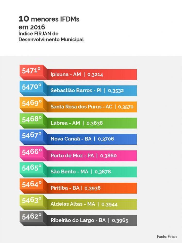 Foz do Iguaçu aparece na 65° posição do estado no índice de Desenvolvimento Municipal