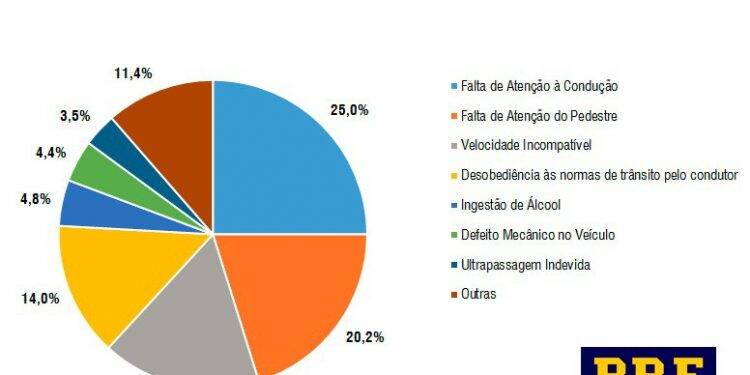 Falta de atenção do motorista é a principal causa de acidentes no Paraná