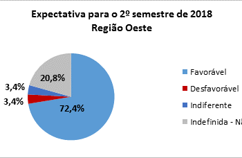 Aumenta o otimismo dos empresários da região Oeste