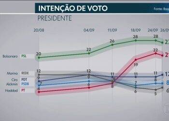Ibope/CNI: Bolsonaro tem 27%; Haddad, 21%; Ciro, 12% e Alckmin, 8%