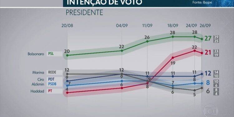 Ibope/CNI: Bolsonaro tem 27%; Haddad, 21%; Ciro, 12% e Alckmin, 8%