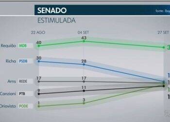 Ibope para o Senado: Requião, 39%; Richa, 17%, Arns, 16%; Oriovisto, 15%; Canziani, 14%