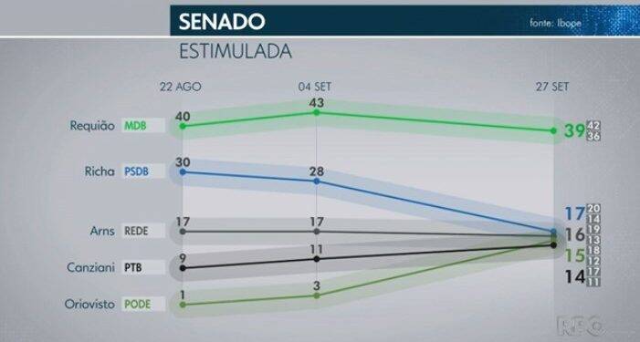 Ibope para o Senado: Requião, 39%; Richa, 17%, Arns, 16%; Oriovisto, 15%; Canziani, 14%