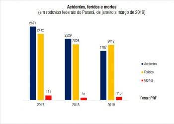Mortes em rodovias federais do Paraná sobem 27,5% no 1º trimestre de 2019, aponta PRF