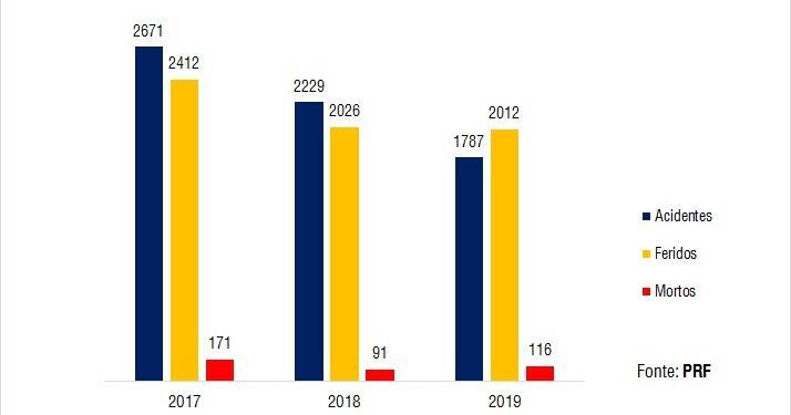 Mortes em rodovias federais do Paraná sobem 27,5% no 1º trimestre de 2019, aponta PRF