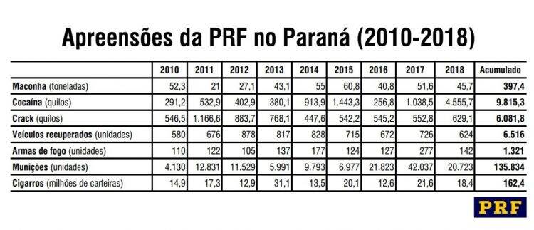 PRF apreende 3,5 toneladas de drogas e 5,9 milhões de carteiras de cigarro no 1º trimestre no Paraná