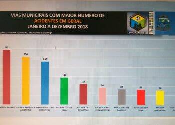 Avenida Paraná teve o maior número de acidentes em 2018