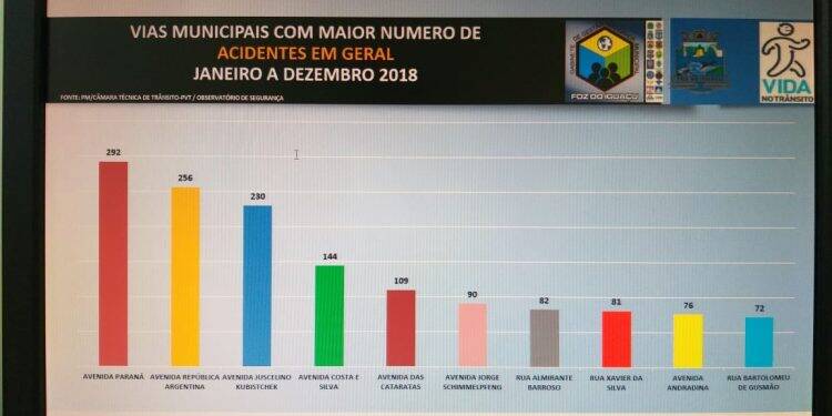 Avenida Paraná teve o maior número de acidentes em 2018