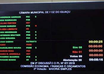 Com 8 votos a favor, um contra e 5 abstenções, vereadores aprovam reajuste salarial