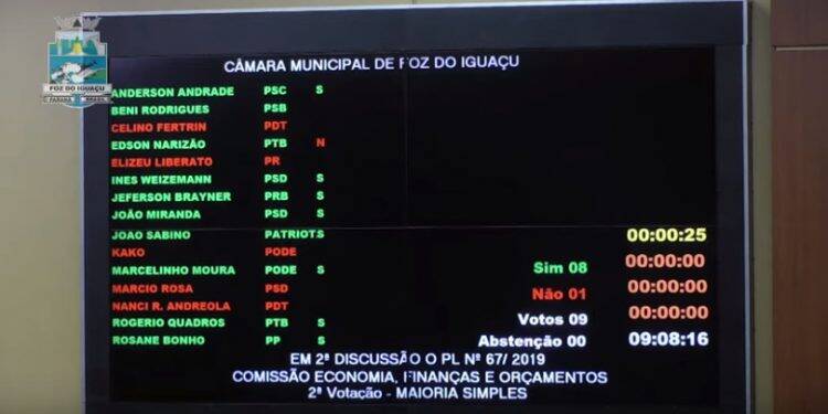 Com 8 votos a favor, um contra e 5 abstenções, vereadores aprovam reajuste salarial