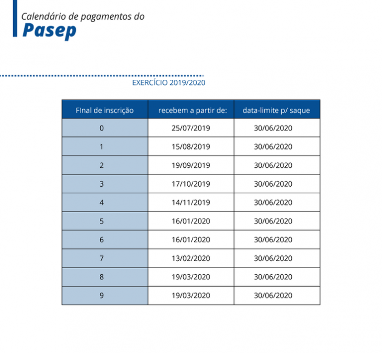 Abono do PIS/Pasep começou a ser pago hoje