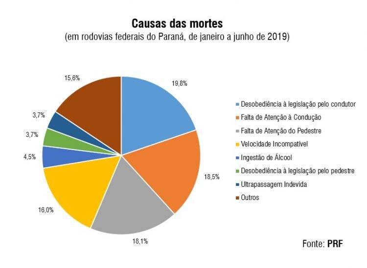 Atropelamentos e colisões frontais concentram 50% das mortes em rodovias no Paraná, aponta PRF