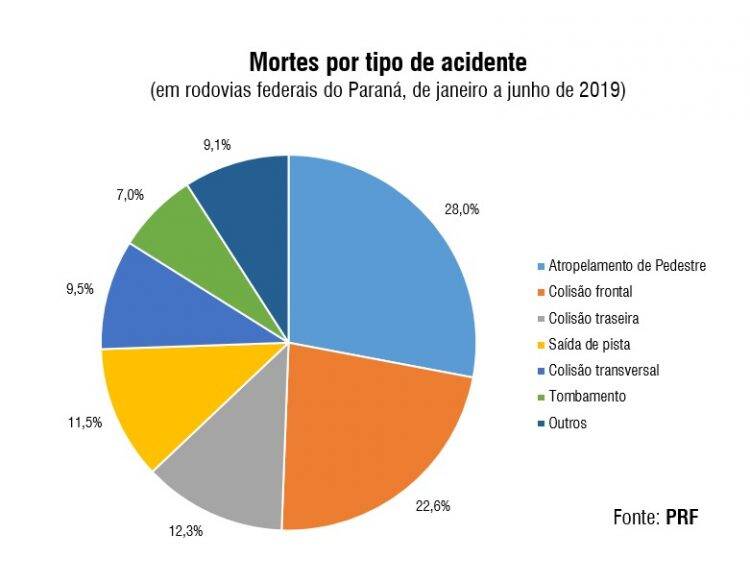 Atropelamentos e colisões frontais concentram 50% das mortes em rodovias no Paraná, aponta PRF