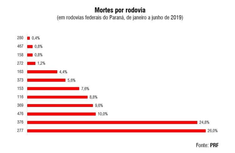 Atropelamentos e colisões frontais concentram 50% das mortes em rodovias no Paraná, aponta PRF