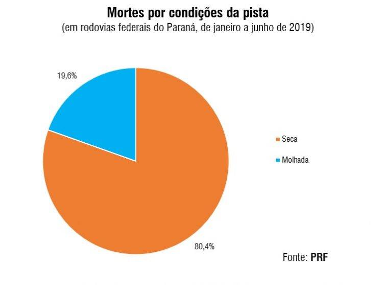 Atropelamentos e colisões frontais concentram 50% das mortes em rodovias no Paraná, aponta PRF