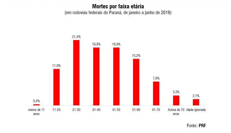 Atropelamentos e colisões frontais concentram 50% das mortes em rodovias no Paraná, aponta PRF