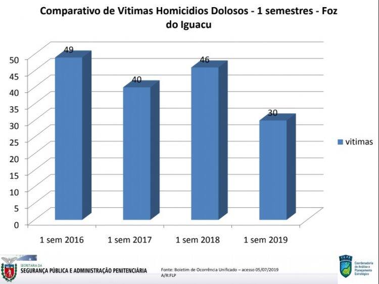 Cai número de homicídios em Foz do Iguaçu no primeiro semestre de 2019