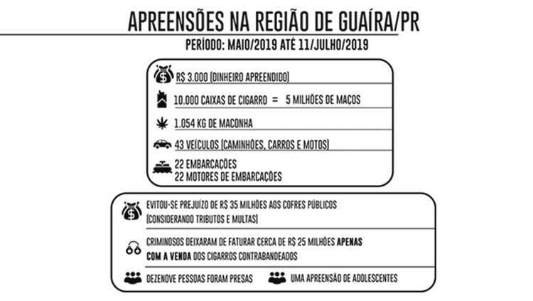 Operação de Moro no Paraná dá tombo milionário no contrabando