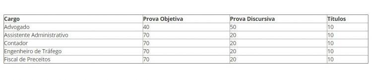 Concurso Foztrans-PR tem mais de 4,7 mil candidatos inscritos
