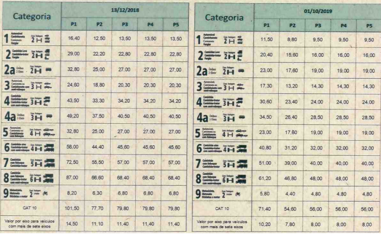 Ecocataratas reduz preços do pedágio na 277 a partir desta terça-feira, 01