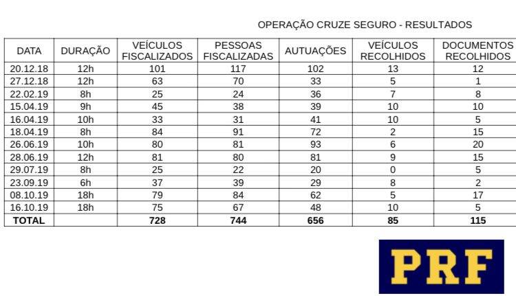 Um ano do grave acidente na Av. das Cataratas, PRF apreendeu 85 veículos pesados