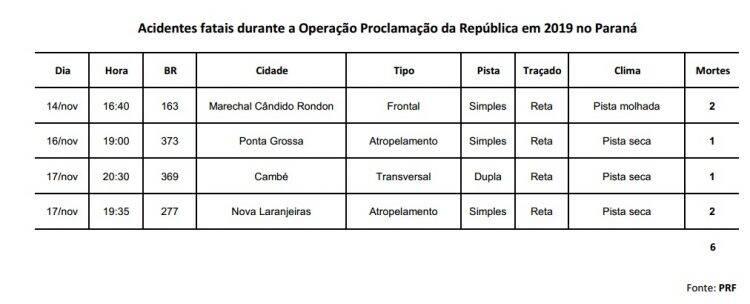 PRF registra seis mortes e 101 motoristas bêbados durante o feriado no Paraná