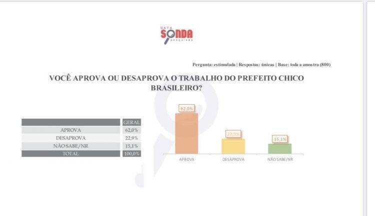 Chico Brasileiro e Ratinho Jr. tem mais de 60% de aprovação popular