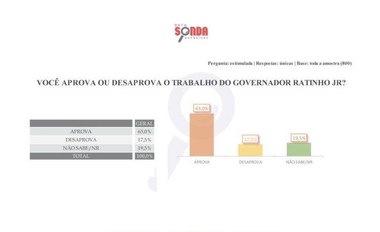 Chico Brasileiro e Ratinho Jr. tem mais de 60% de aprovação popular
