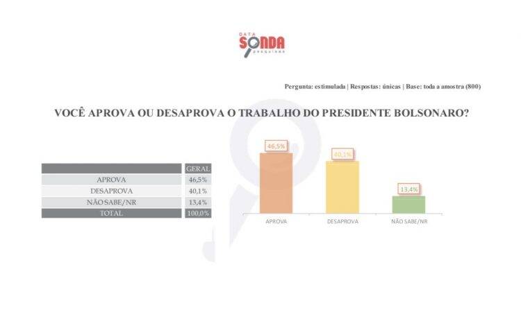 Chico Brasileiro e Ratinho Jr. tem mais de 60% de aprovação popular