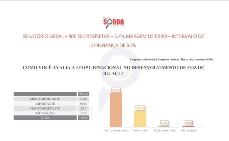 Chico Brasileiro e Ratinho Jr. tem mais de 60% de aprovação popular
