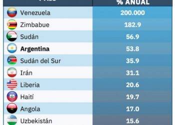 Argentina ocupa o 4° lugar no ranking mundial de inflação do FMI