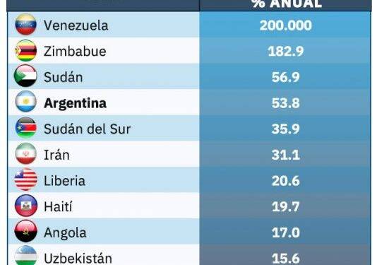 Argentina ocupa o 4° lugar no ranking mundial de inflação do FMI