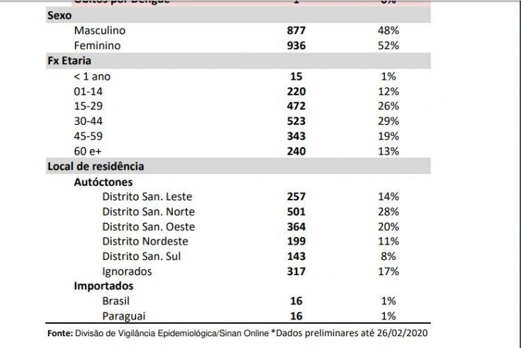 Foz tem quase 10 mil notificações para Dengue e pacientes lotam UPAs
