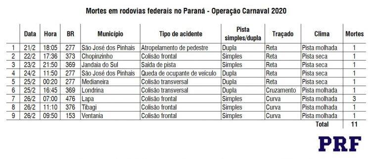 PRF flagra um motorista bêbado por hora durante o Carnaval no Paraná; 11 pessoas morreram