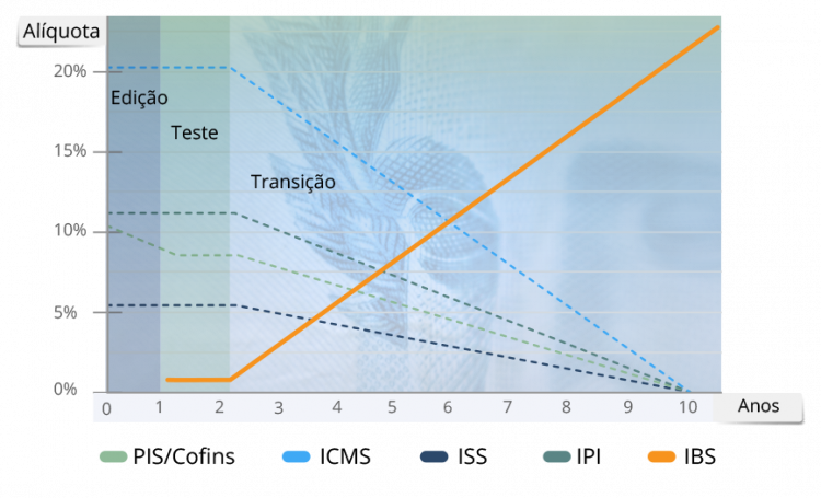 Reforma tributária pode tirar 36 milhões de reais do orçamento de Foz