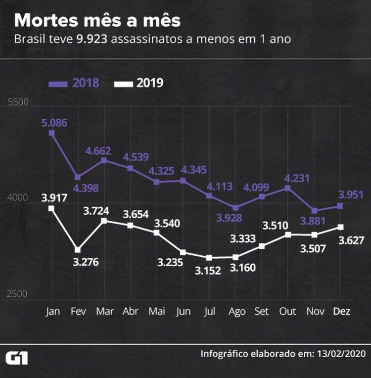 Número de assassinatos cai 19% no Brasil em 2019 e é o menor da série histórica