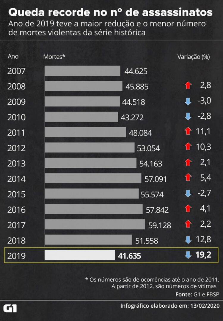 Número de assassinatos cai 19% no Brasil em 2019 e é o menor da série histórica