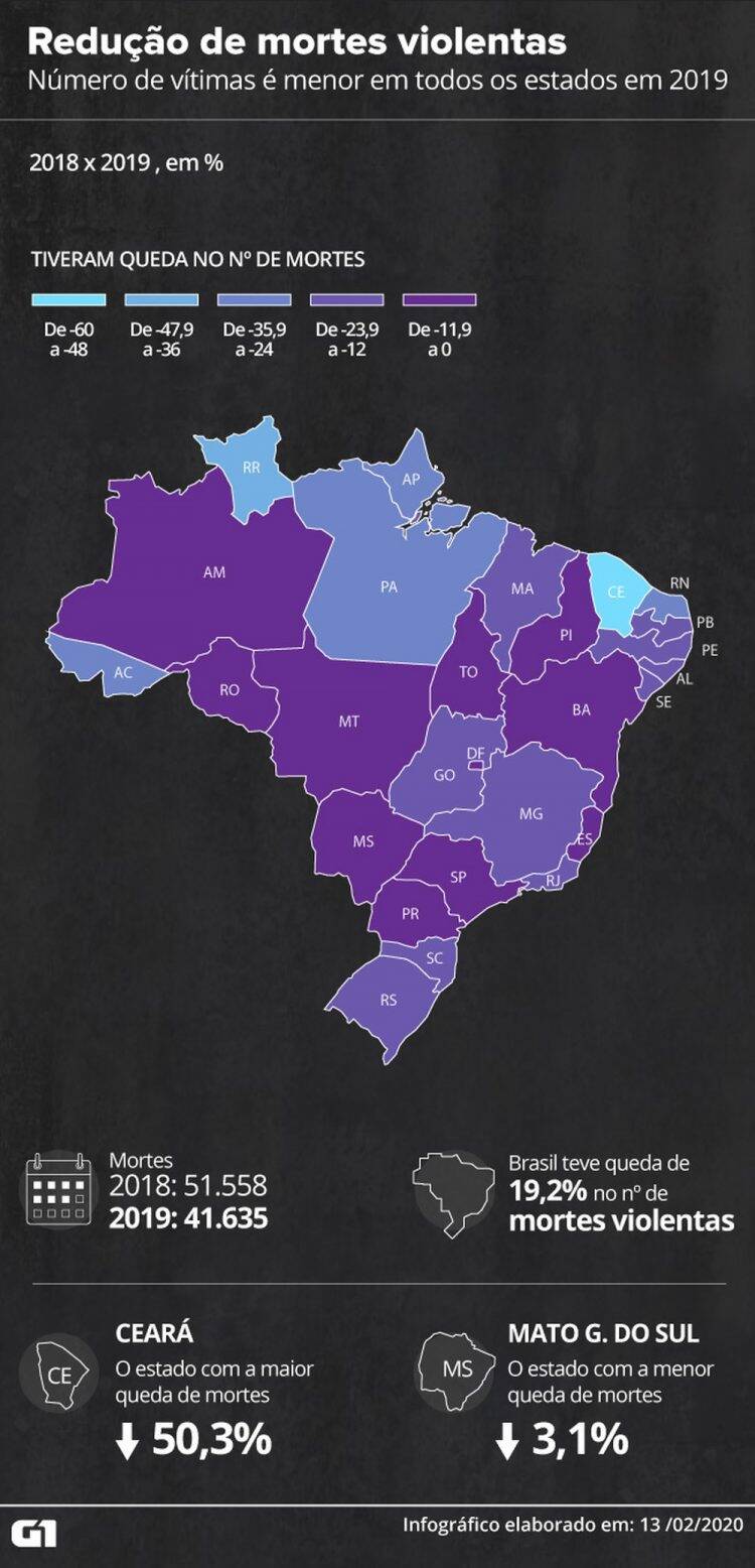 Número de assassinatos cai 19% no Brasil em 2019 e é o menor da série histórica