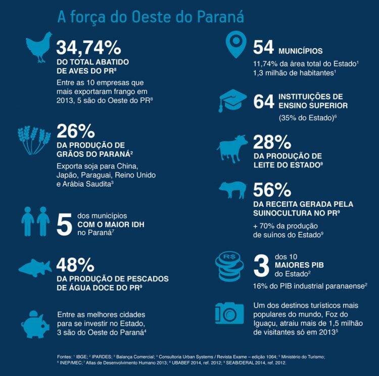 A força do Oeste Paranaense