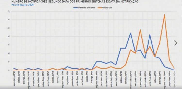 Atualização: quatro pacientes estão curados do novo coronavirus em Foz