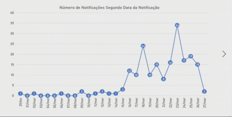 Atualização: quatro pacientes estão curados do novo coronavirus em Foz